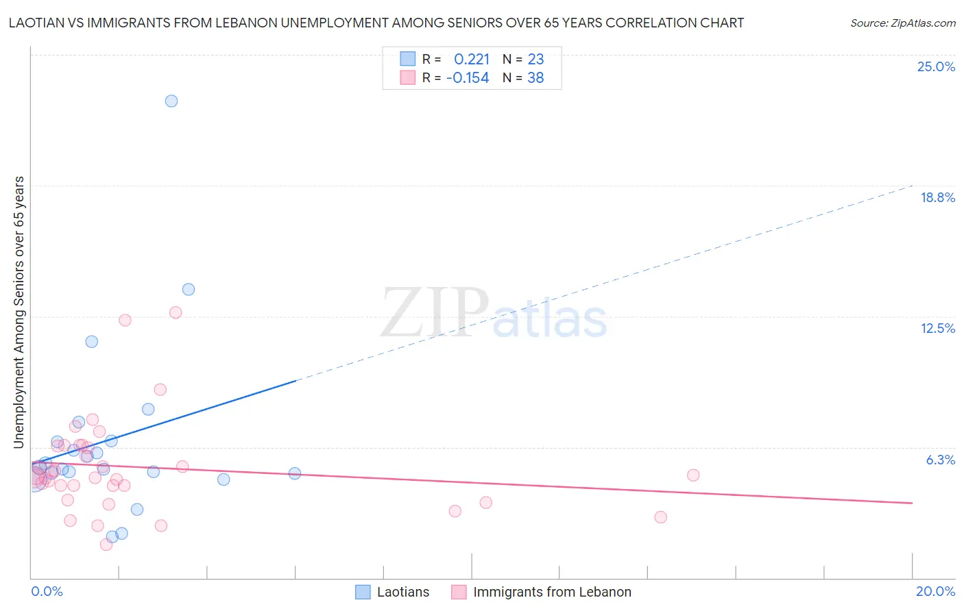 Laotian vs Immigrants from Lebanon Unemployment Among Seniors over 65 years