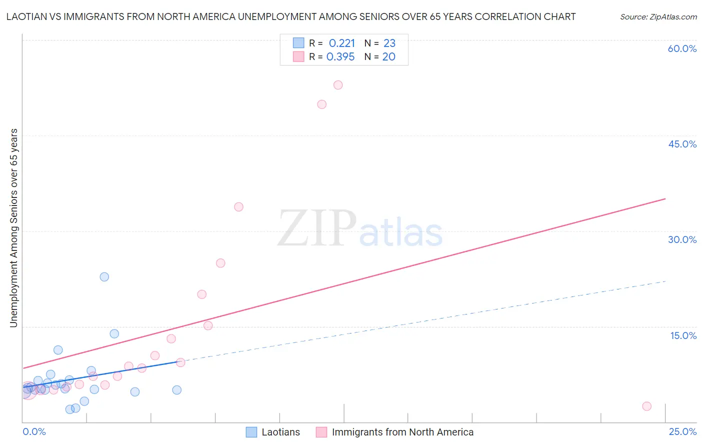 Laotian vs Immigrants from North America Unemployment Among Seniors over 65 years