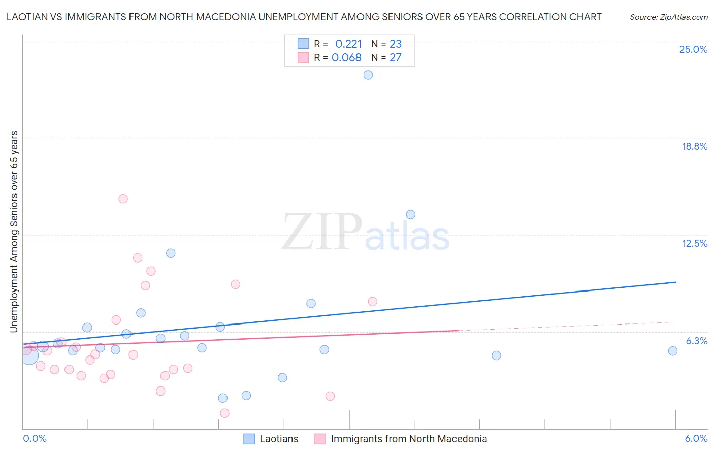 Laotian vs Immigrants from North Macedonia Unemployment Among Seniors over 65 years