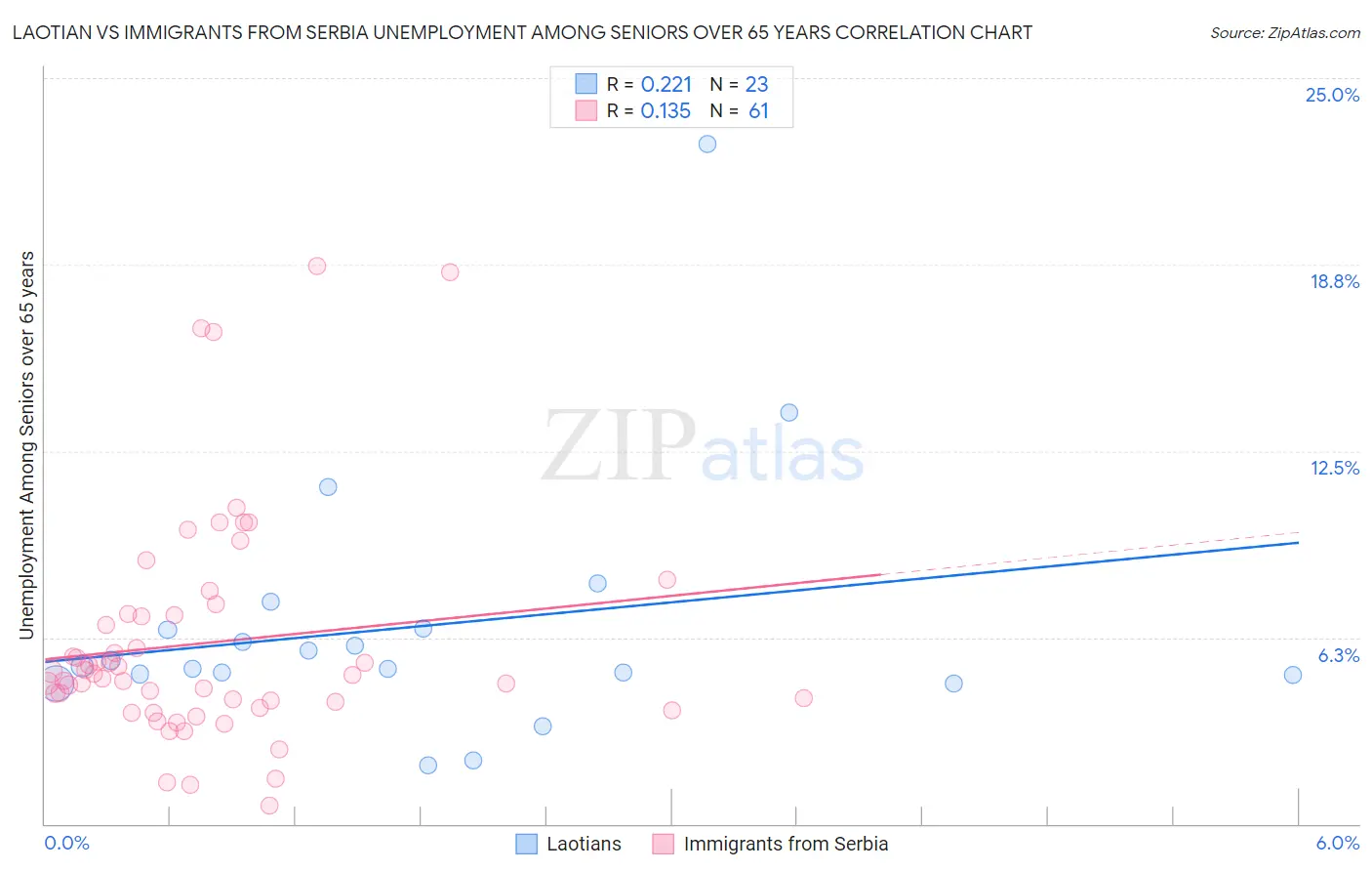 Laotian vs Immigrants from Serbia Unemployment Among Seniors over 65 years