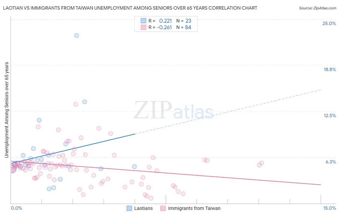 Laotian vs Immigrants from Taiwan Unemployment Among Seniors over 65 years