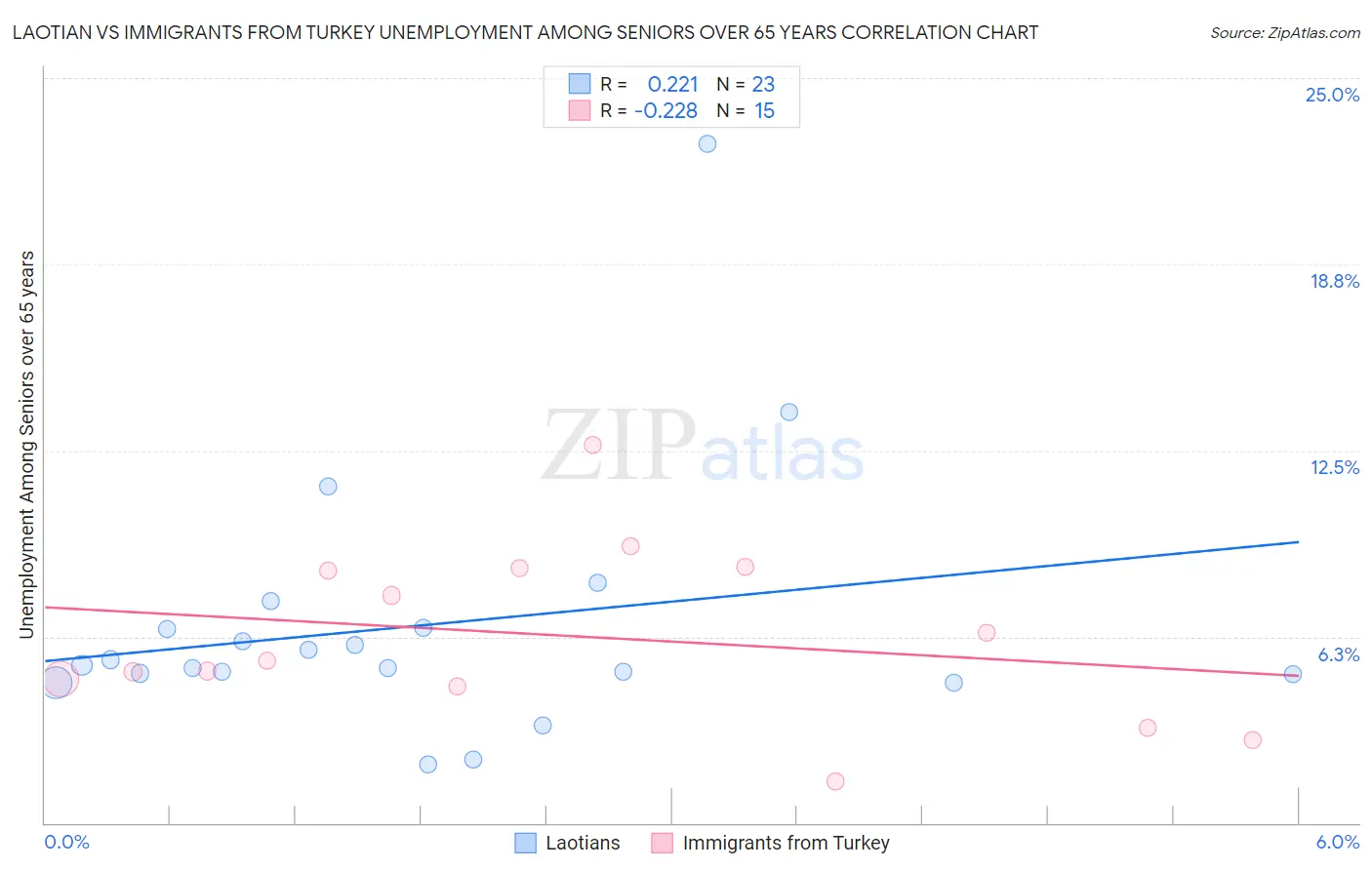 Laotian vs Immigrants from Turkey Unemployment Among Seniors over 65 years