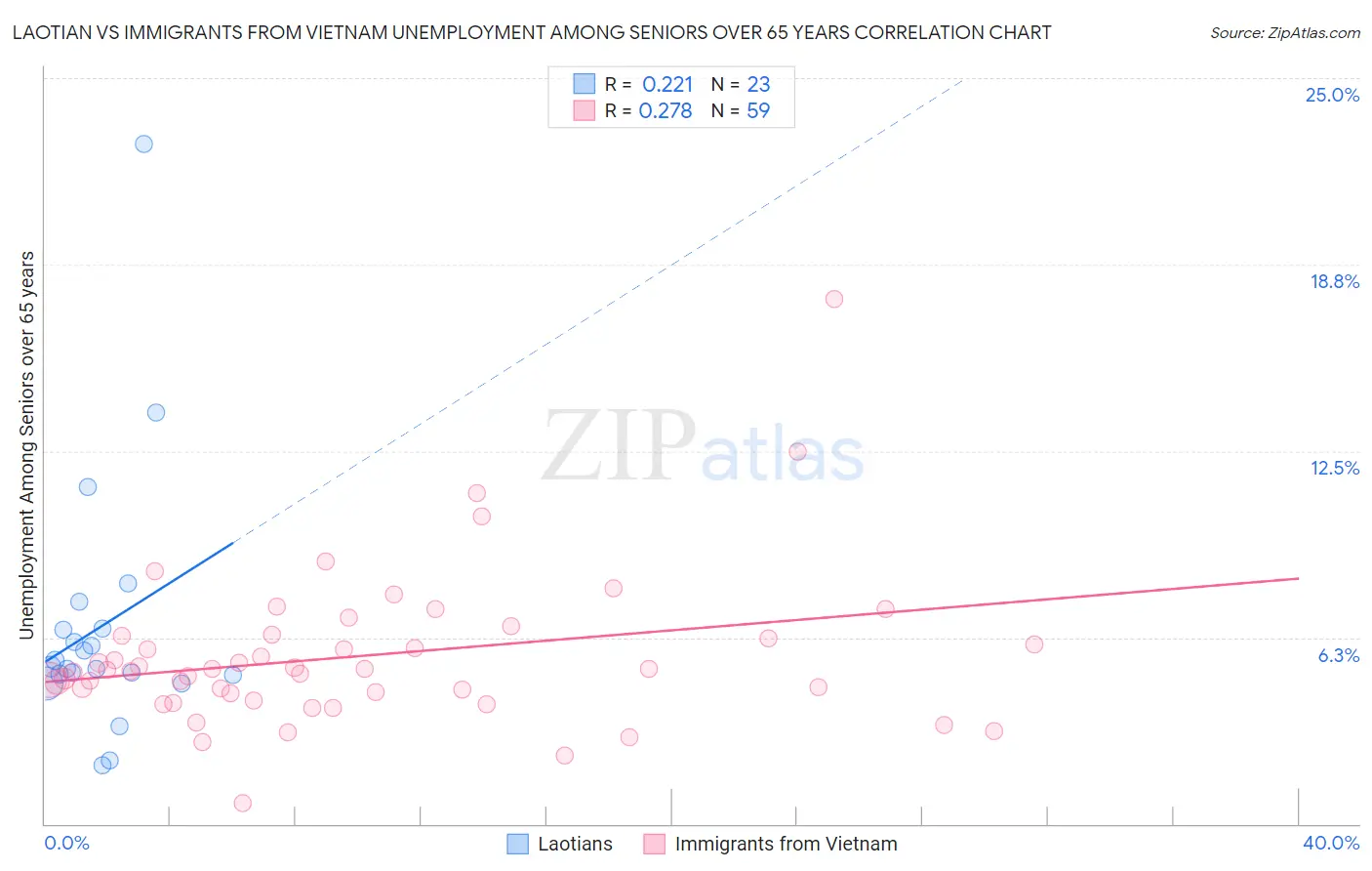 Laotian vs Immigrants from Vietnam Unemployment Among Seniors over 65 years