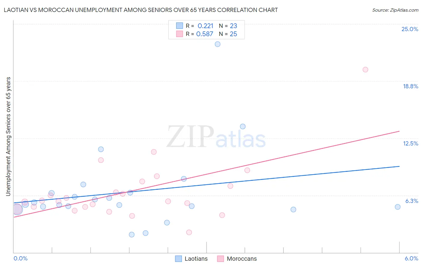 Laotian vs Moroccan Unemployment Among Seniors over 65 years