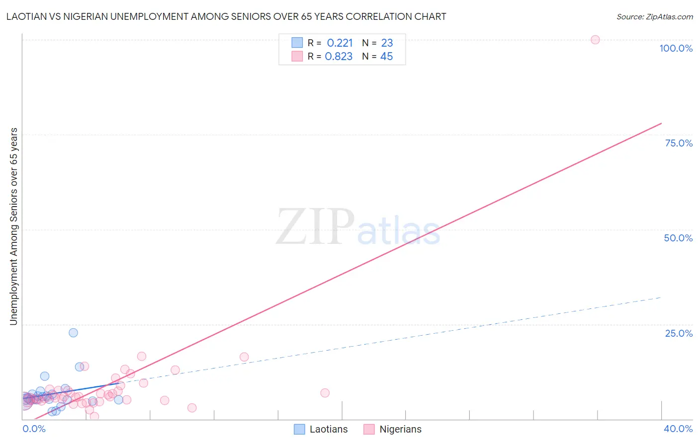 Laotian vs Nigerian Unemployment Among Seniors over 65 years