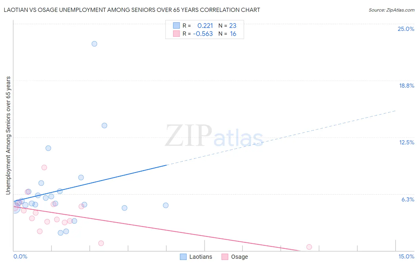 Laotian vs Osage Unemployment Among Seniors over 65 years