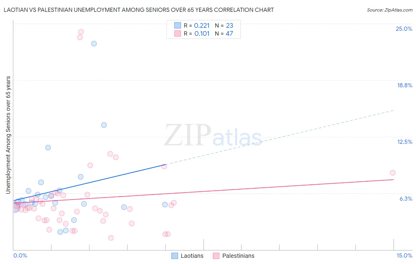 Laotian vs Palestinian Unemployment Among Seniors over 65 years