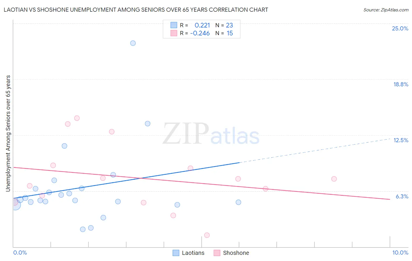 Laotian vs Shoshone Unemployment Among Seniors over 65 years