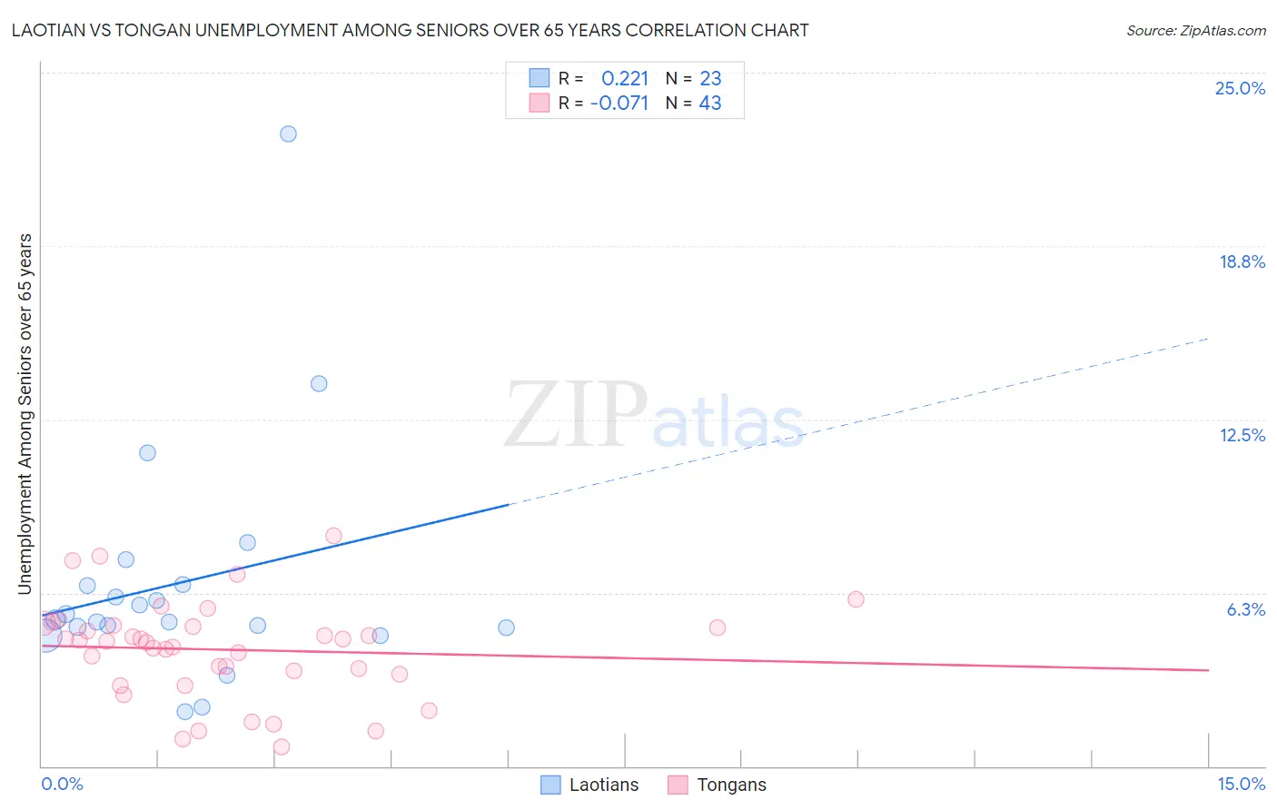 Laotian vs Tongan Unemployment Among Seniors over 65 years