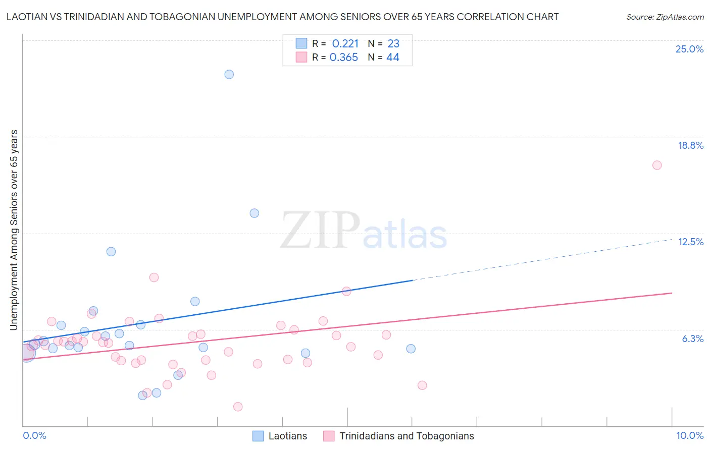 Laotian vs Trinidadian and Tobagonian Unemployment Among Seniors over 65 years