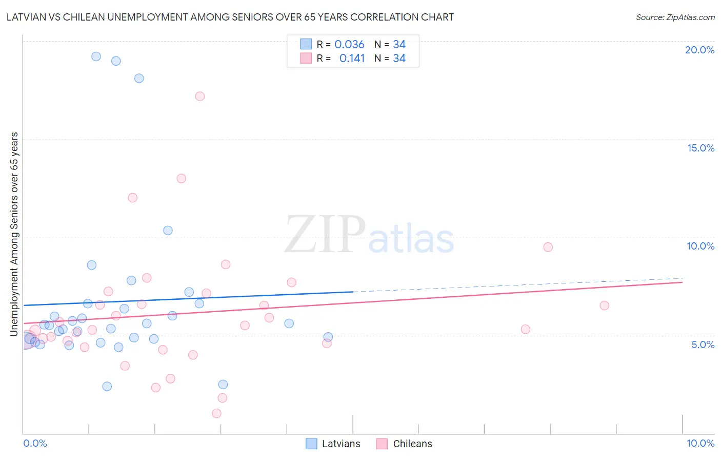 Latvian vs Chilean Unemployment Among Seniors over 65 years