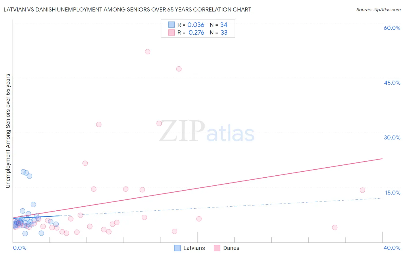 Latvian vs Danish Unemployment Among Seniors over 65 years