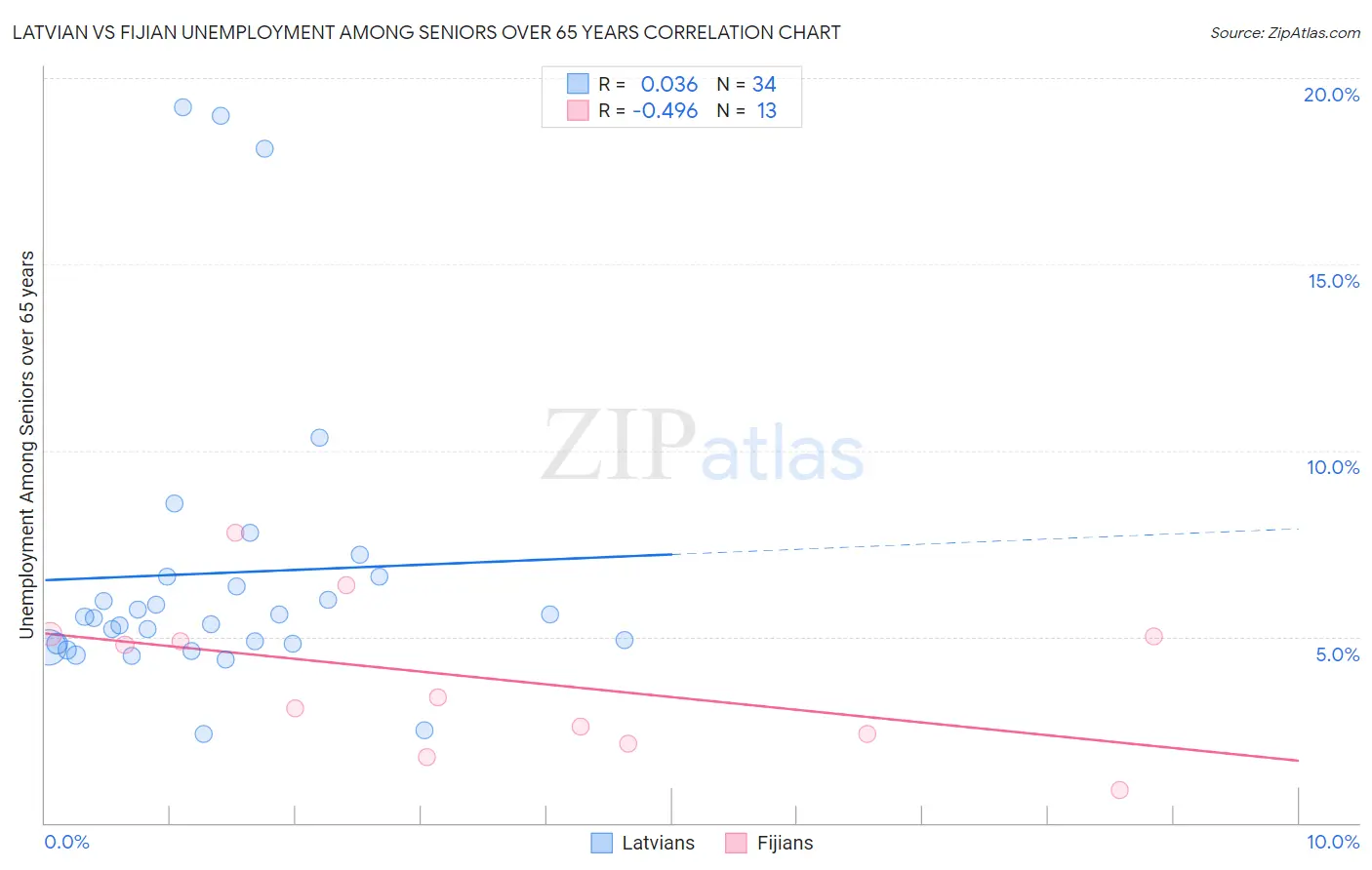 Latvian vs Fijian Unemployment Among Seniors over 65 years