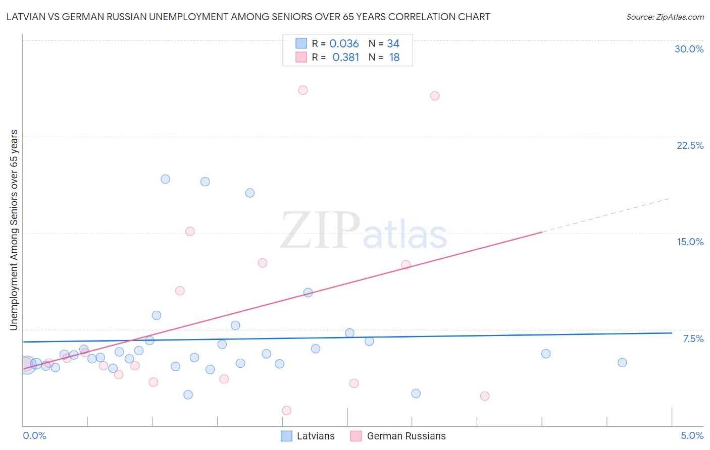 Latvian vs German Russian Unemployment Among Seniors over 65 years