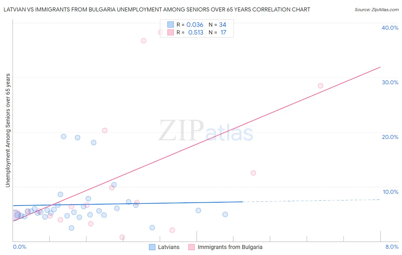 Latvian vs Immigrants from Bulgaria Unemployment Among Seniors over 65 years