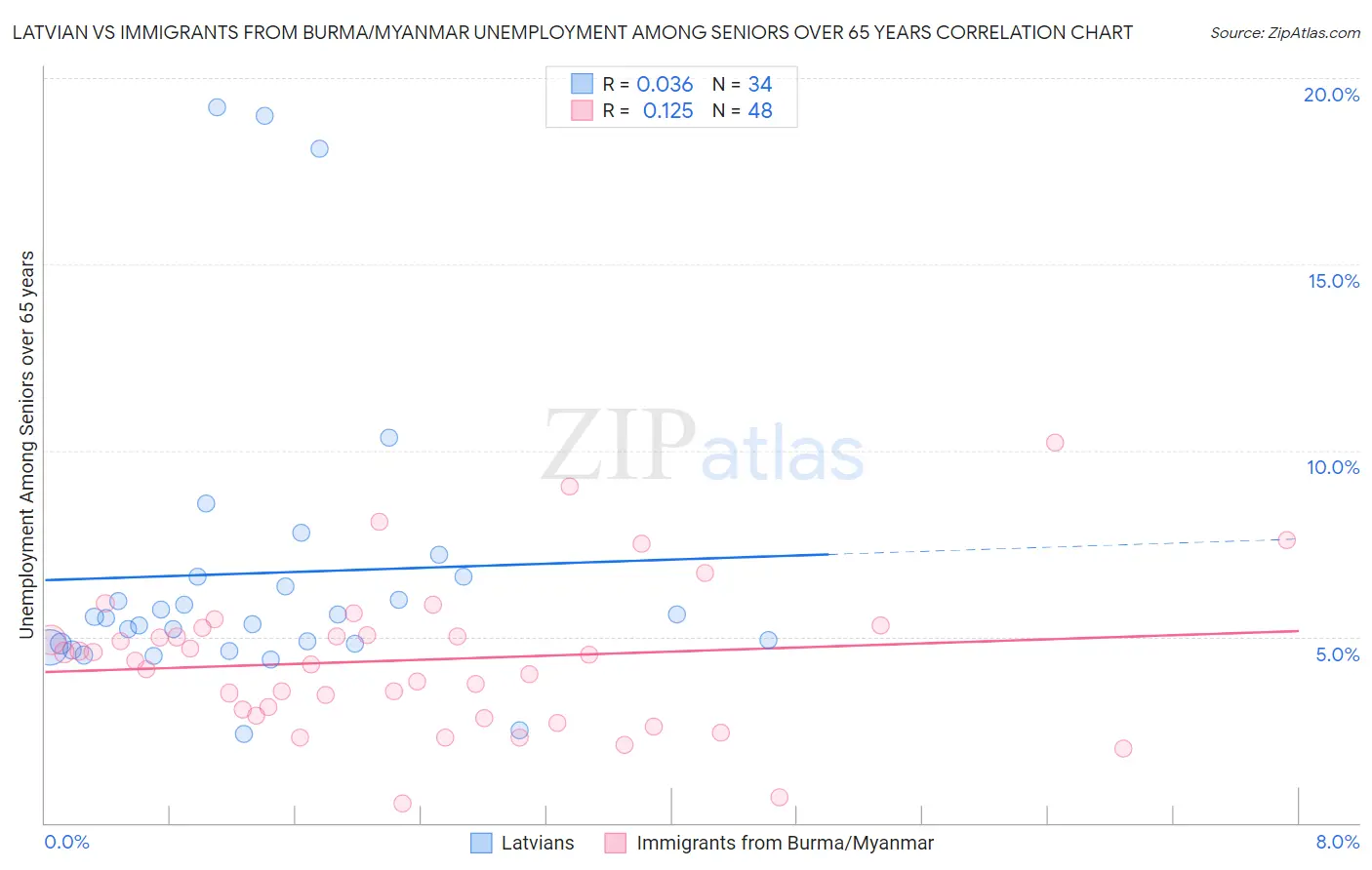 Latvian vs Immigrants from Burma/Myanmar Unemployment Among Seniors over 65 years