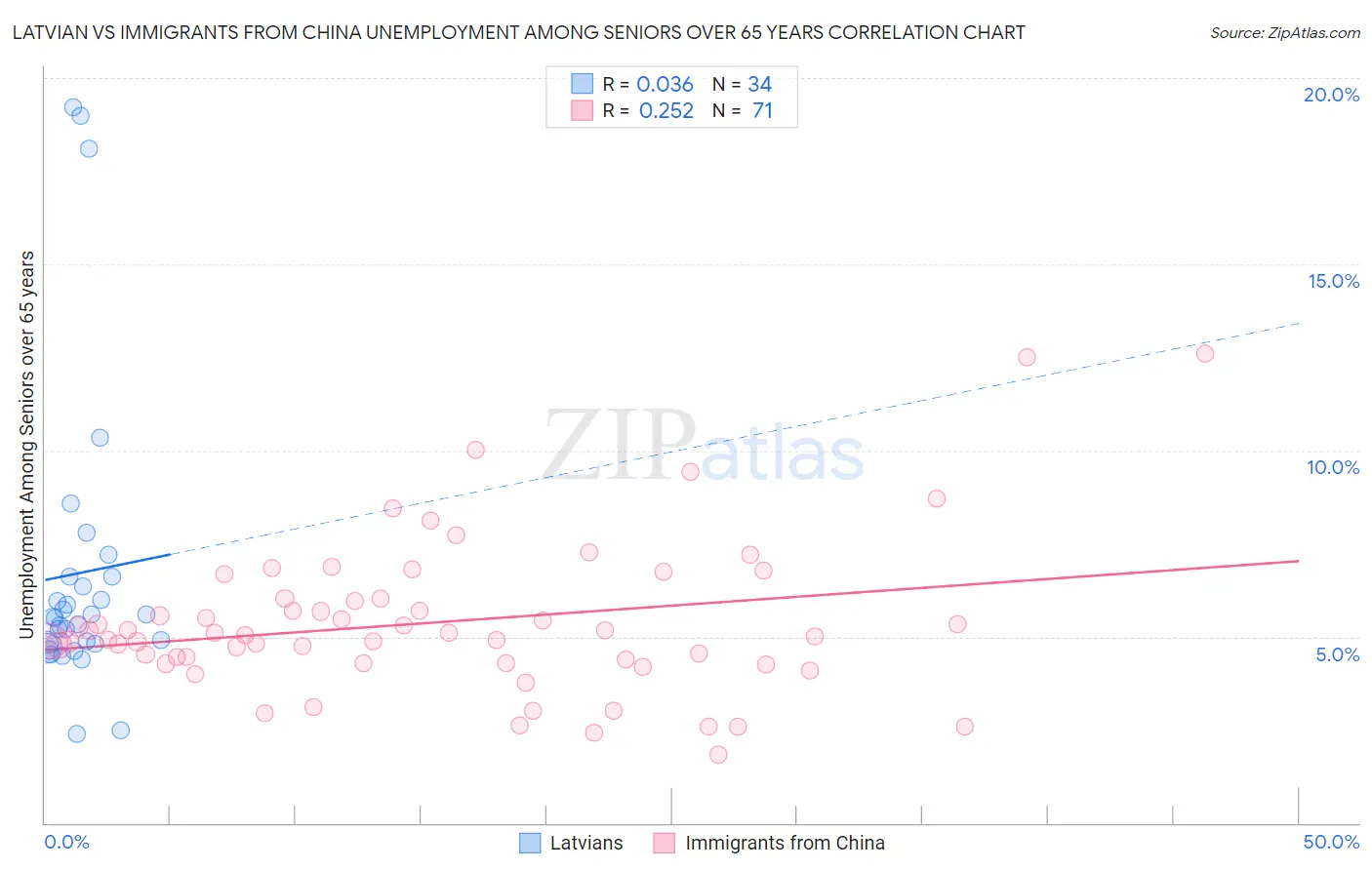 Latvian vs Immigrants from China Unemployment Among Seniors over 65 years