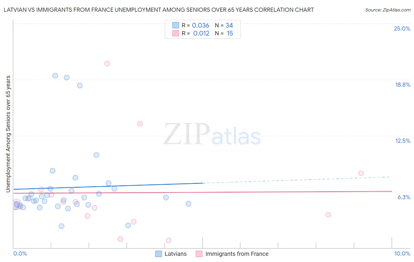 Latvian vs Immigrants from France Unemployment Among Seniors over 65 years