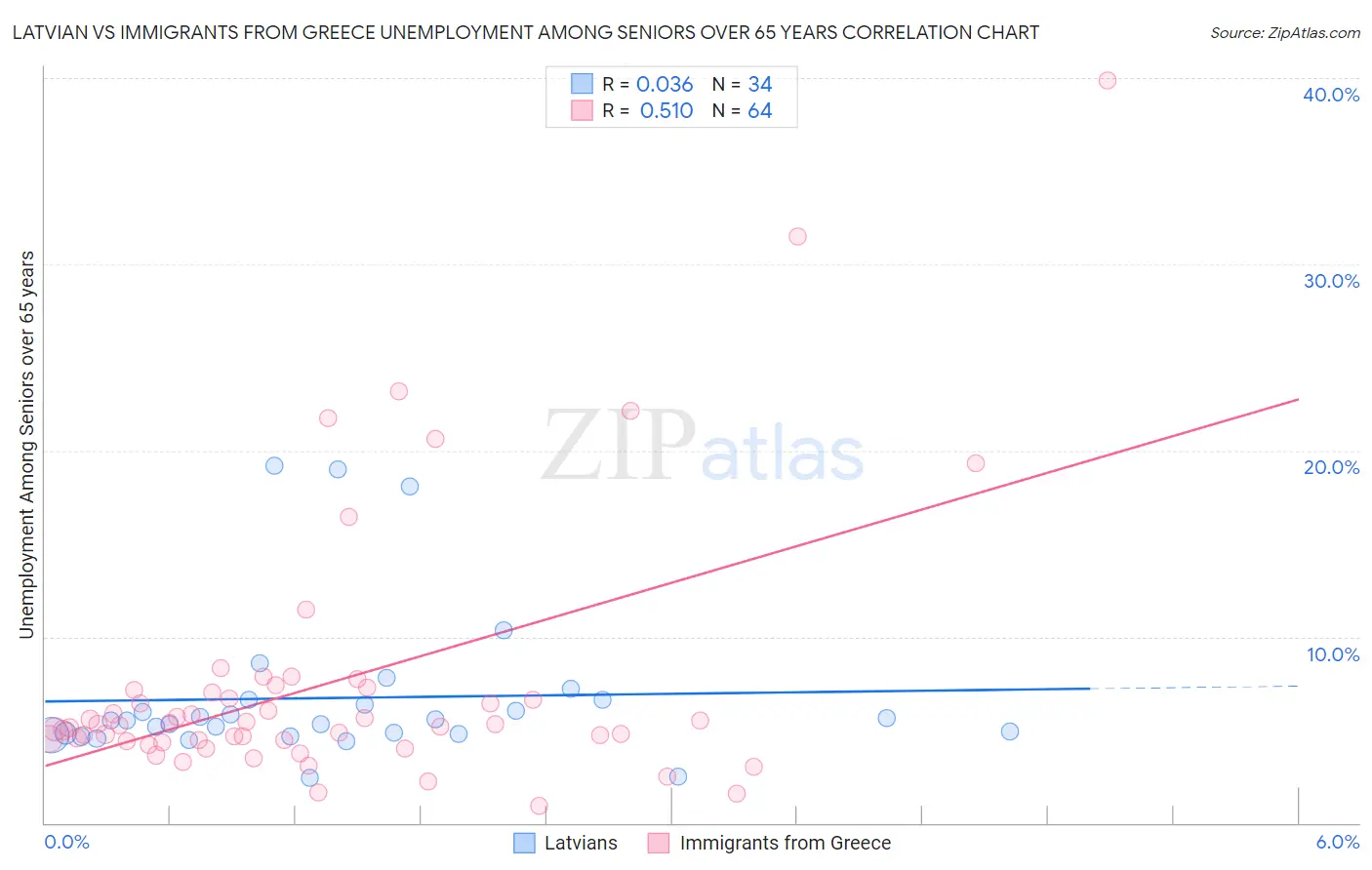 Latvian vs Immigrants from Greece Unemployment Among Seniors over 65 years