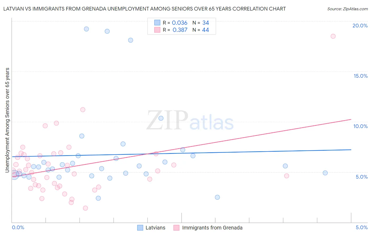 Latvian vs Immigrants from Grenada Unemployment Among Seniors over 65 years