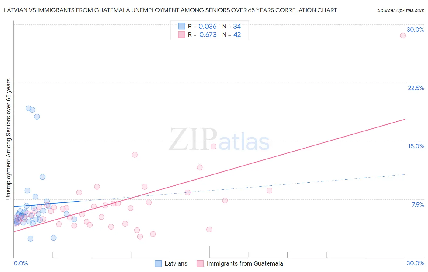 Latvian vs Immigrants from Guatemala Unemployment Among Seniors over 65 years