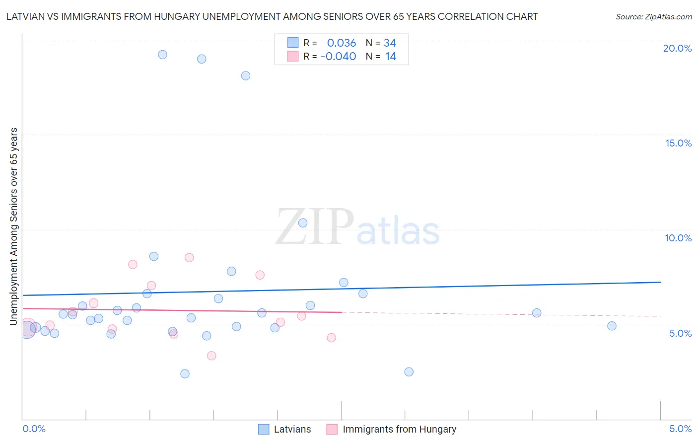 Latvian vs Immigrants from Hungary Unemployment Among Seniors over 65 years