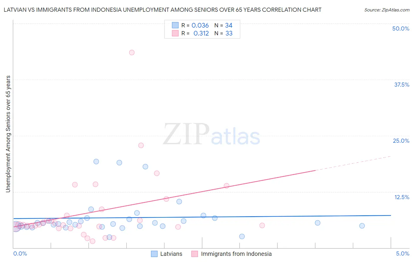 Latvian vs Immigrants from Indonesia Unemployment Among Seniors over 65 years