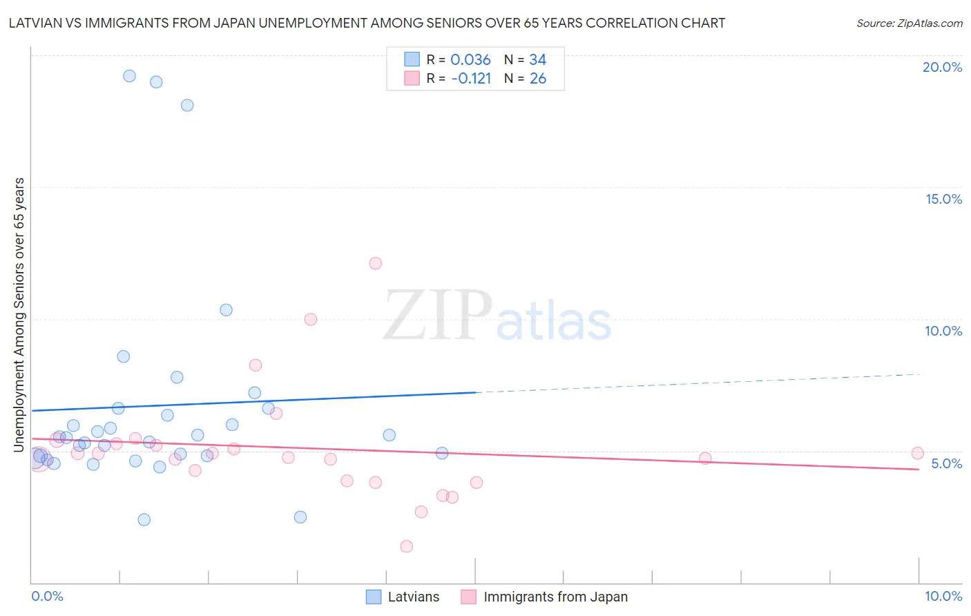 Latvian vs Immigrants from Japan Unemployment Among Seniors over 65 years