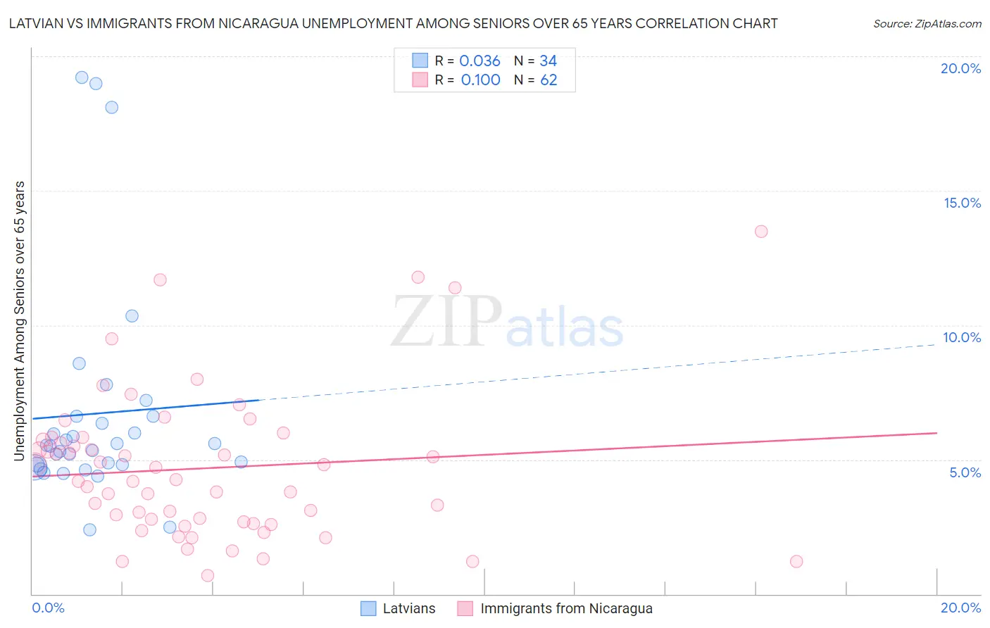 Latvian vs Immigrants from Nicaragua Unemployment Among Seniors over 65 years