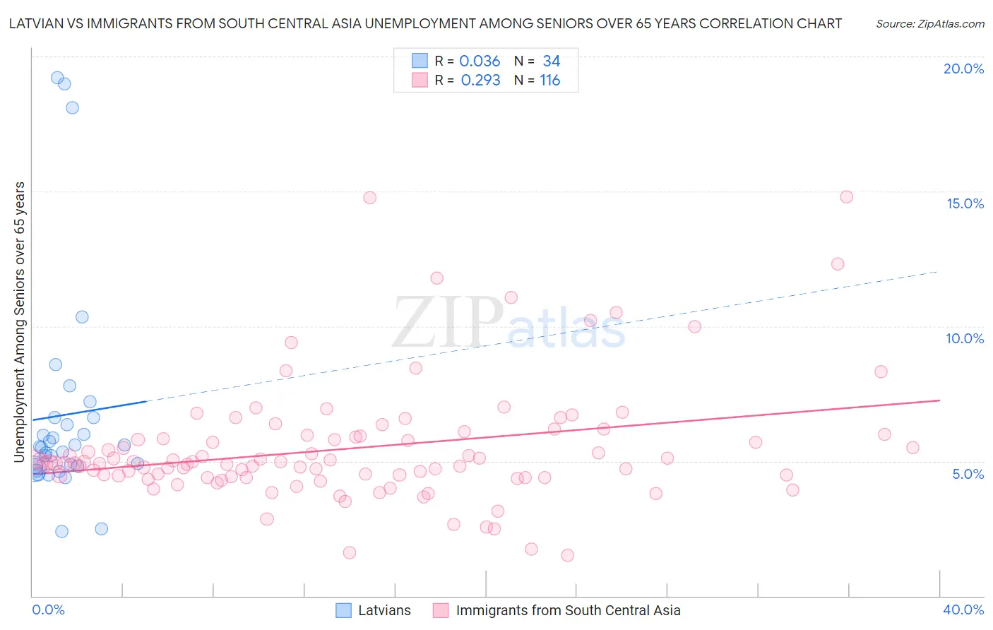Latvian vs Immigrants from South Central Asia Unemployment Among Seniors over 65 years