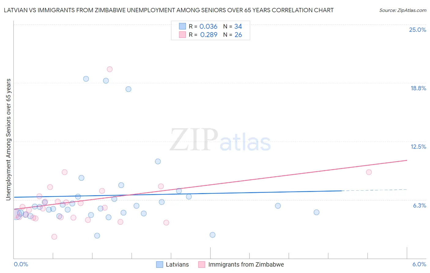 Latvian vs Immigrants from Zimbabwe Unemployment Among Seniors over 65 years