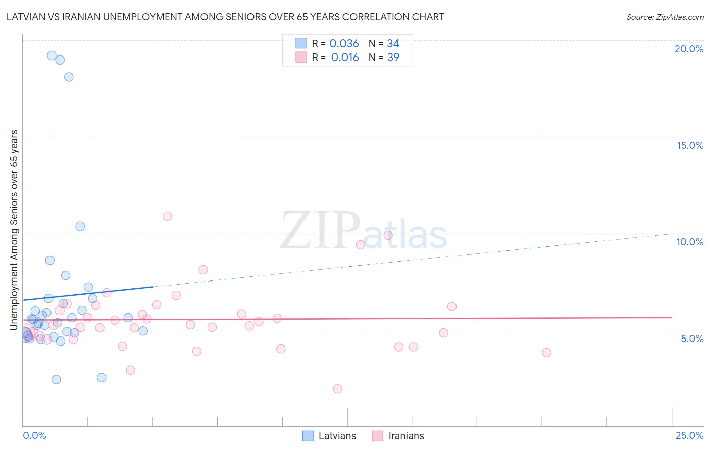 Latvian vs Iranian Unemployment Among Seniors over 65 years