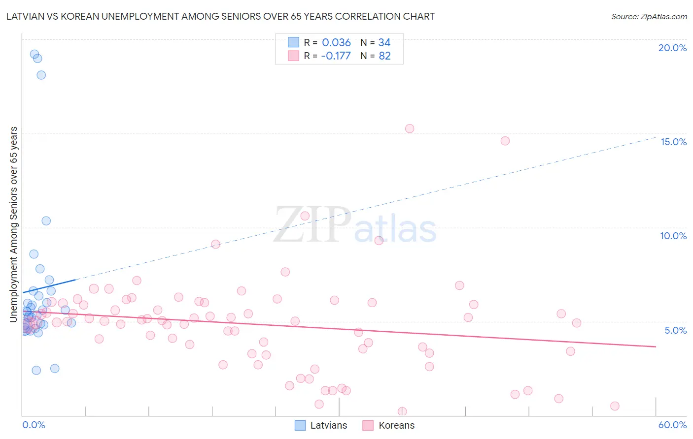 Latvian vs Korean Unemployment Among Seniors over 65 years