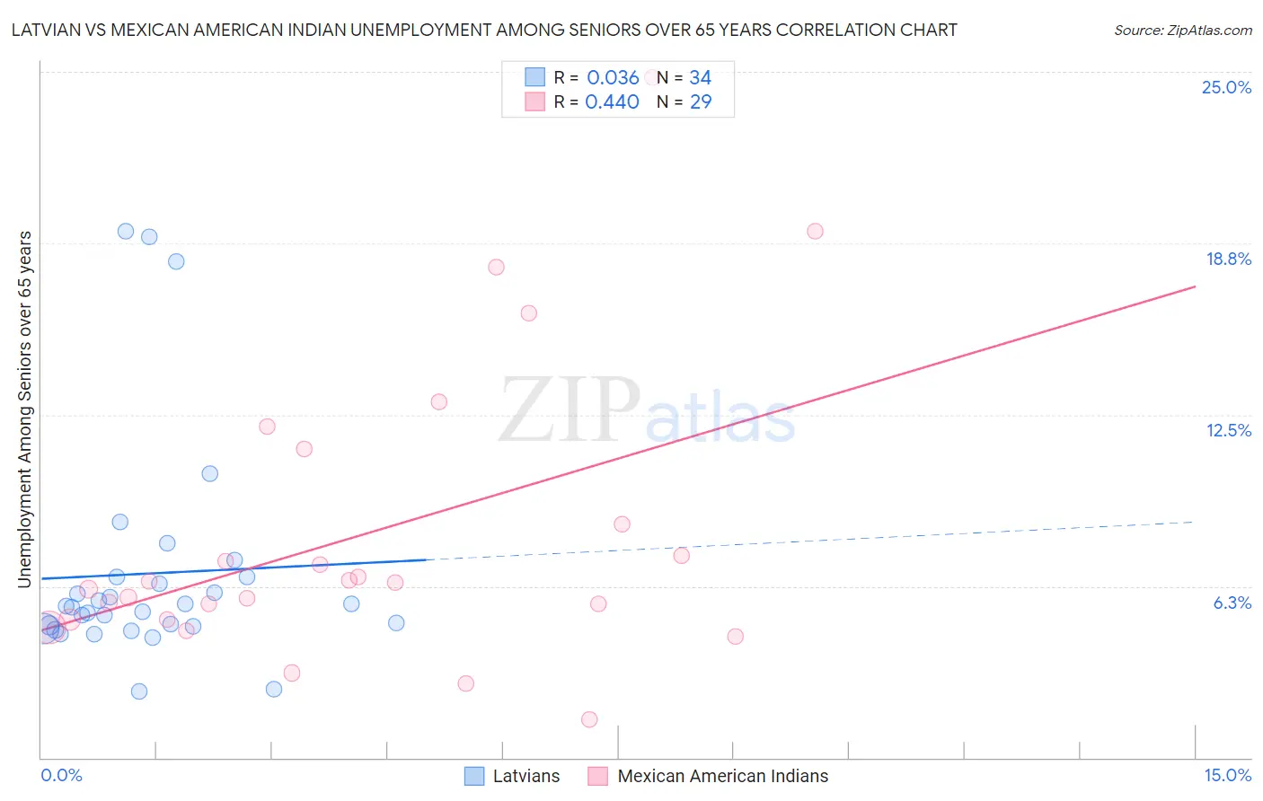 Latvian vs Mexican American Indian Unemployment Among Seniors over 65 years