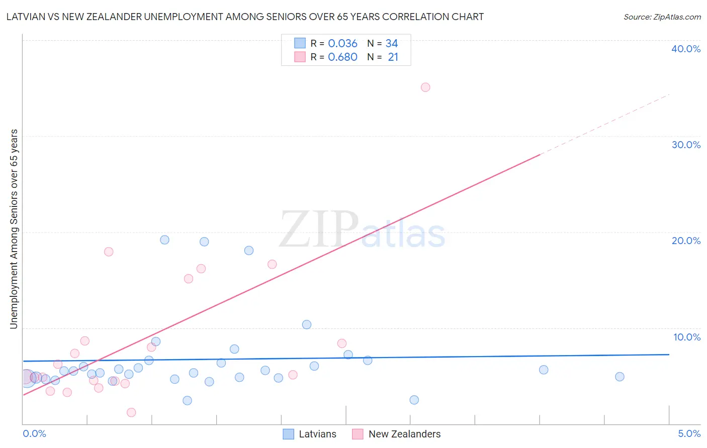 Latvian vs New Zealander Unemployment Among Seniors over 65 years