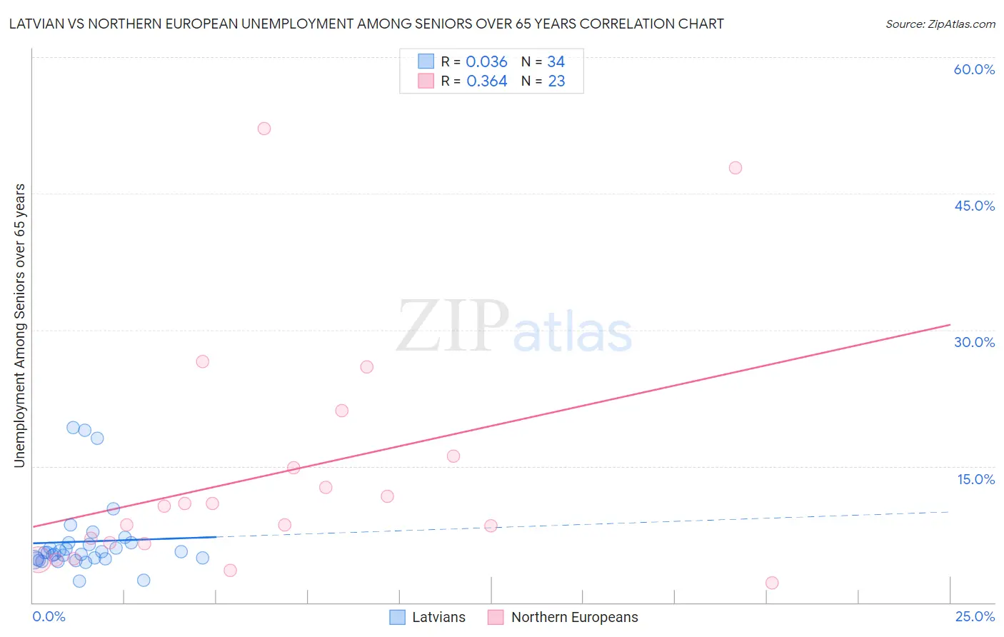 Latvian vs Northern European Unemployment Among Seniors over 65 years