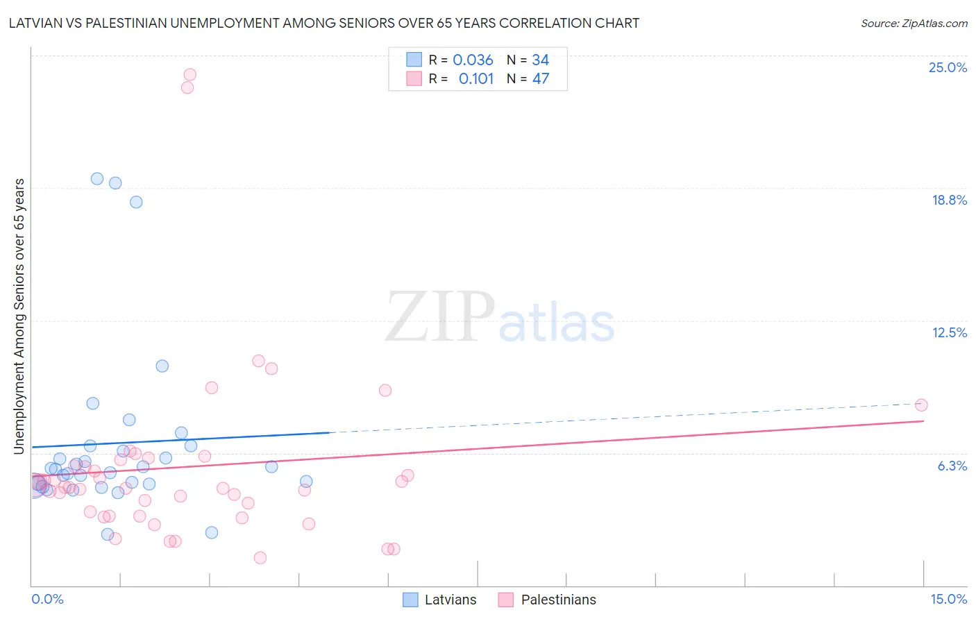 Latvian vs Palestinian Unemployment Among Seniors over 65 years