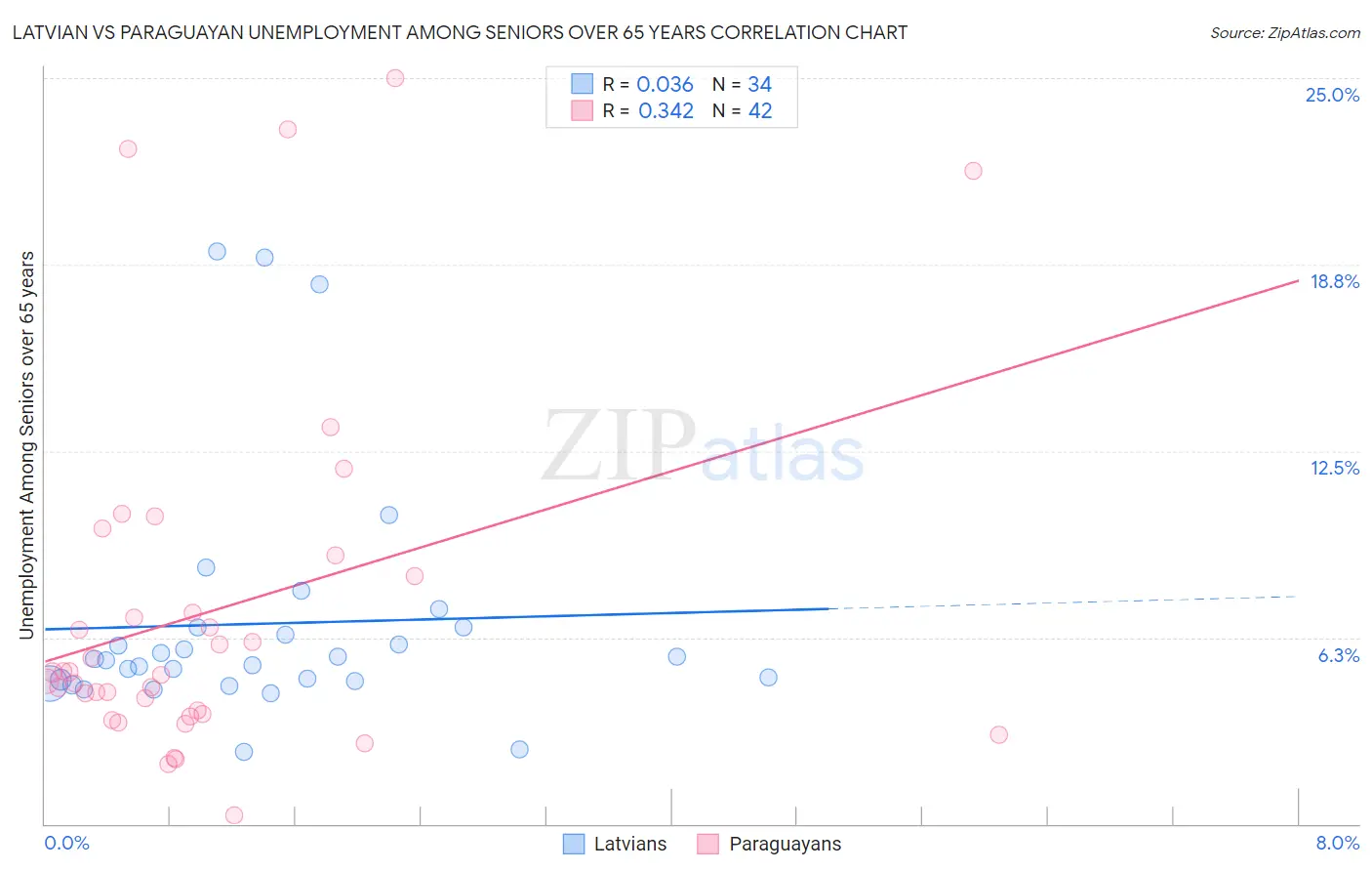 Latvian vs Paraguayan Unemployment Among Seniors over 65 years