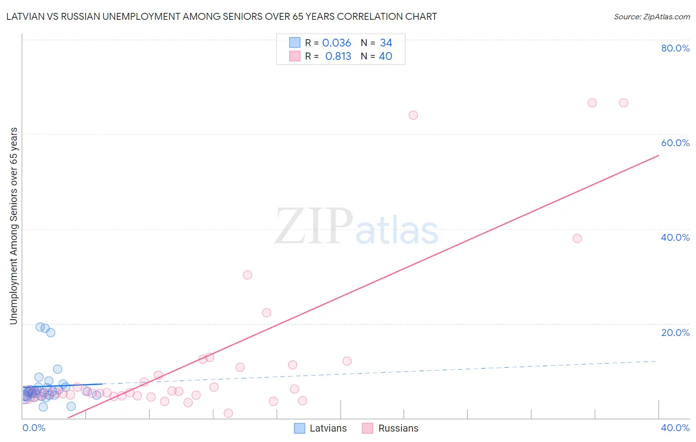 Latvian vs Russian Unemployment Among Seniors over 65 years