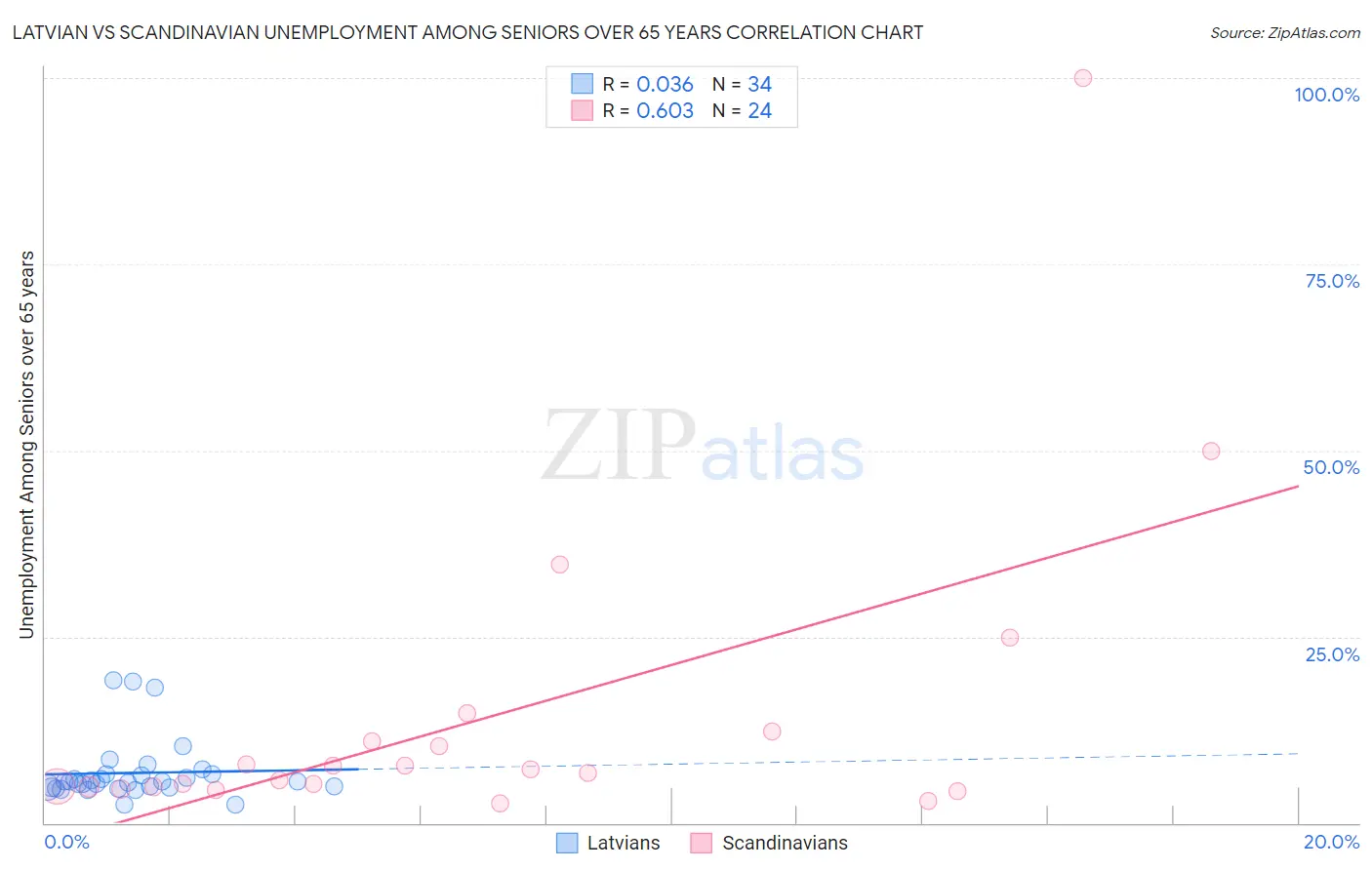 Latvian vs Scandinavian Unemployment Among Seniors over 65 years