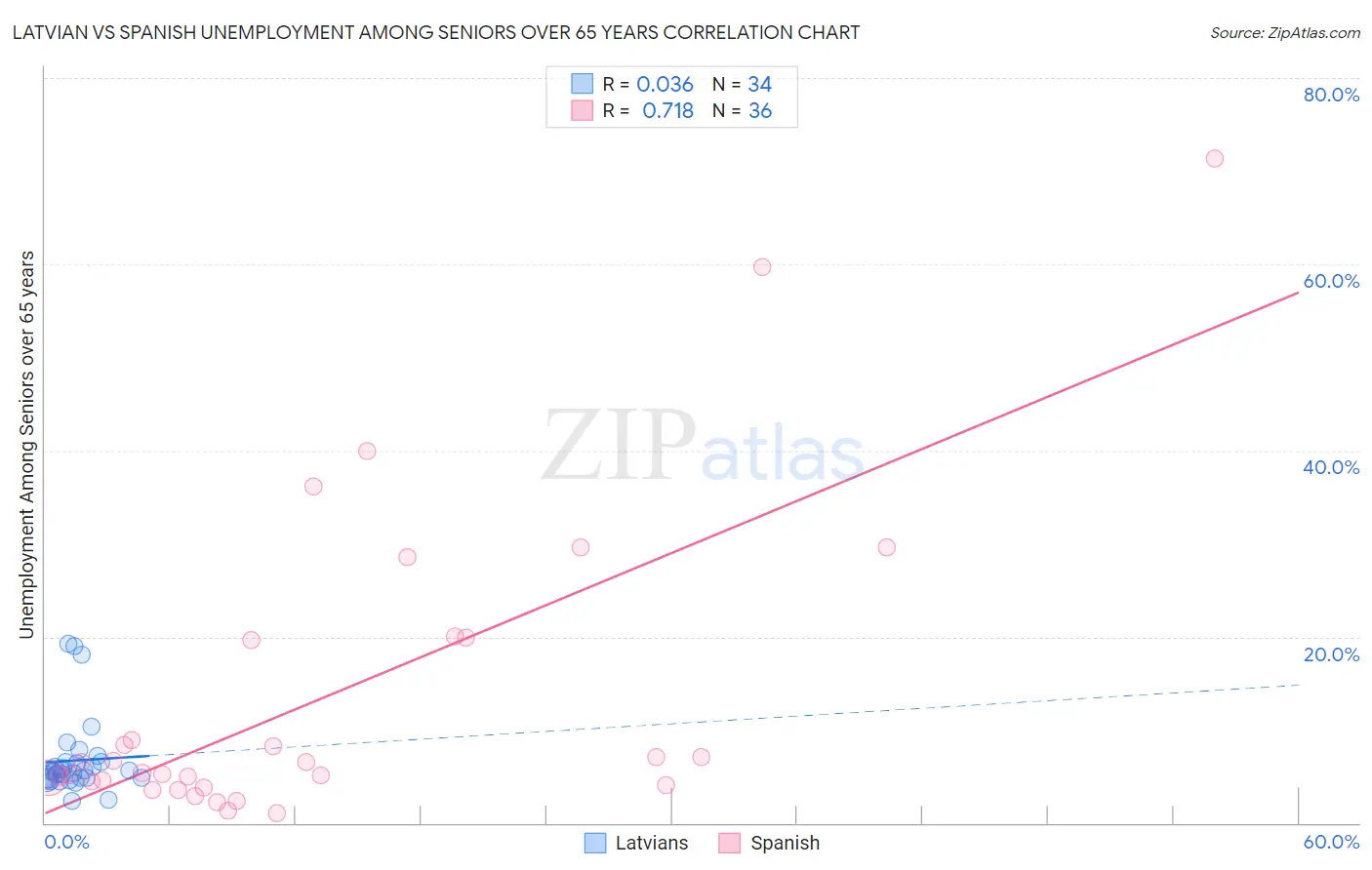 Latvian vs Spanish Unemployment Among Seniors over 65 years