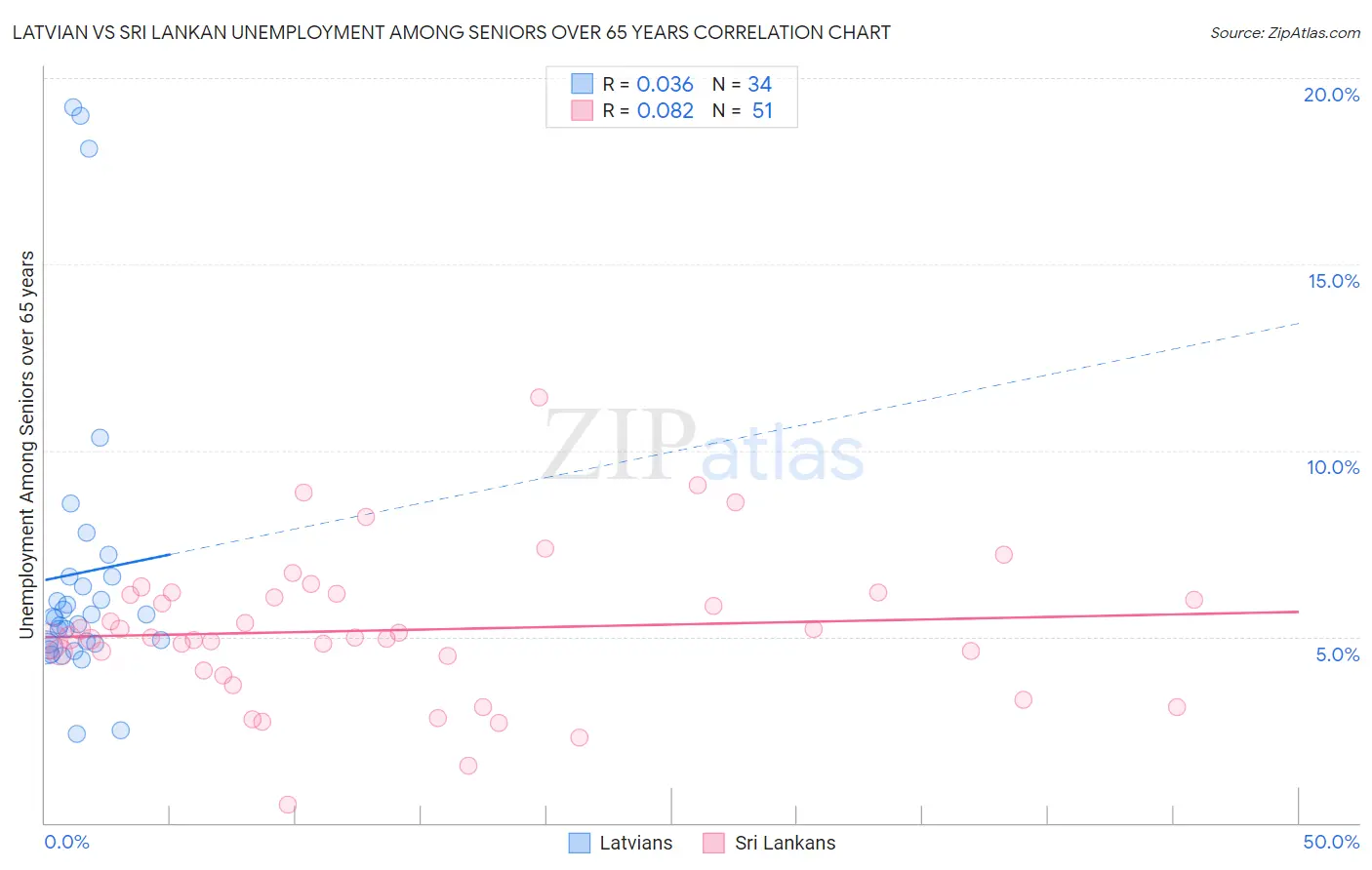 Latvian vs Sri Lankan Unemployment Among Seniors over 65 years