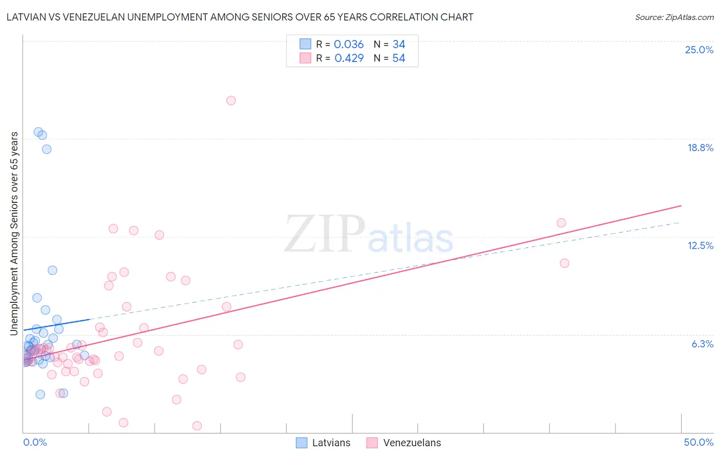 Latvian vs Venezuelan Unemployment Among Seniors over 65 years