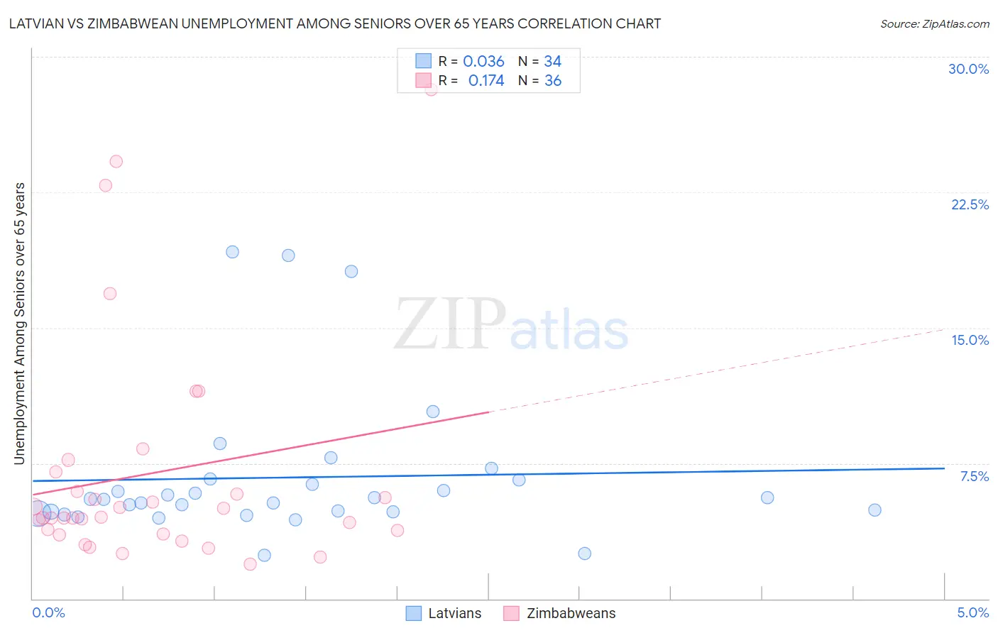Latvian vs Zimbabwean Unemployment Among Seniors over 65 years