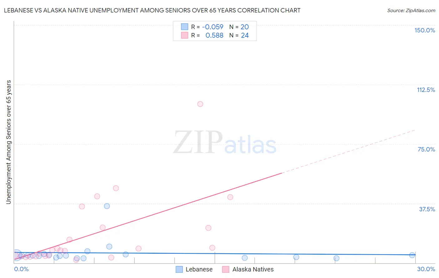 Lebanese vs Alaska Native Unemployment Among Seniors over 65 years