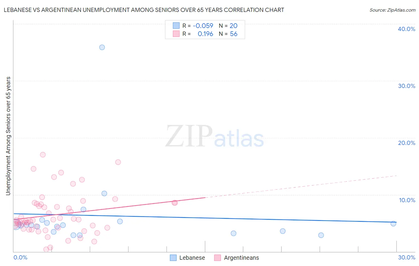 Lebanese vs Argentinean Unemployment Among Seniors over 65 years