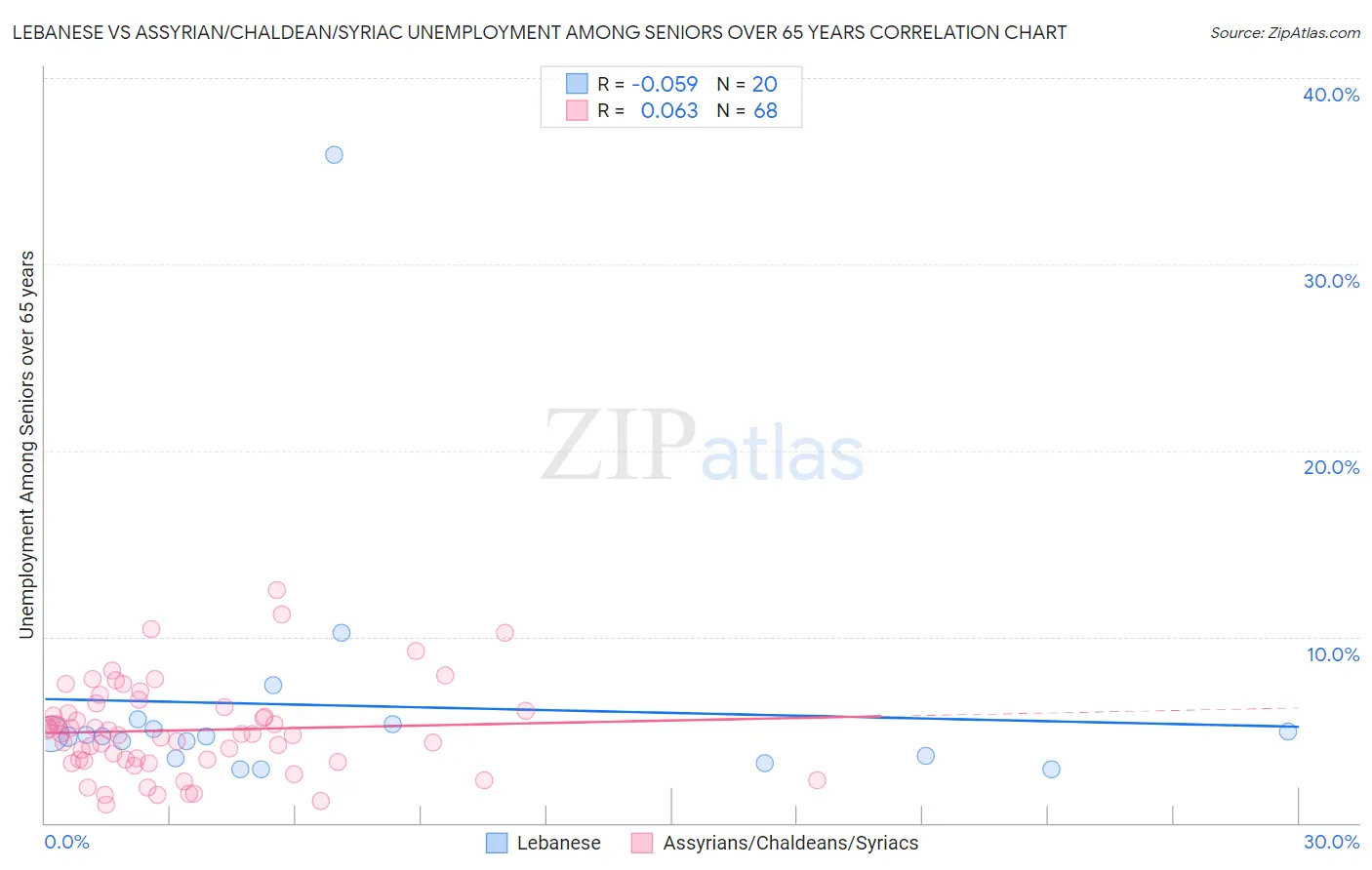 Lebanese vs Assyrian/Chaldean/Syriac Unemployment Among Seniors over 65 years