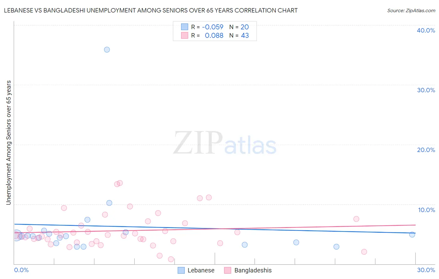 Lebanese vs Bangladeshi Unemployment Among Seniors over 65 years