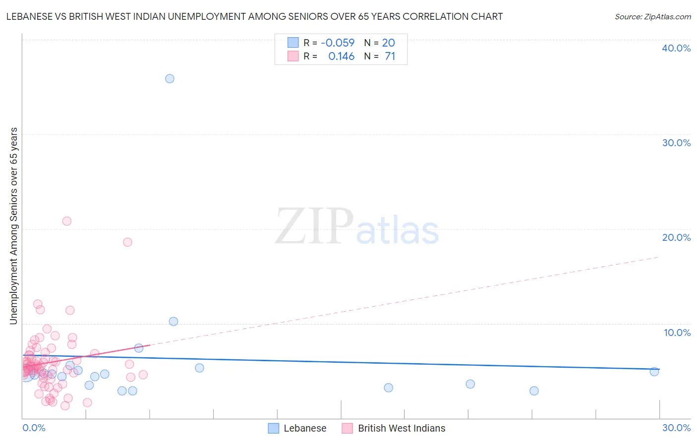 Lebanese vs British West Indian Unemployment Among Seniors over 65 years