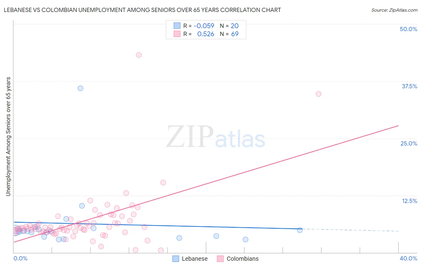 Lebanese vs Colombian Unemployment Among Seniors over 65 years